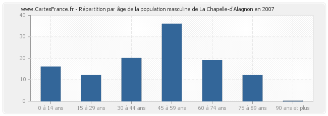 Répartition par âge de la population masculine de La Chapelle-d'Alagnon en 2007